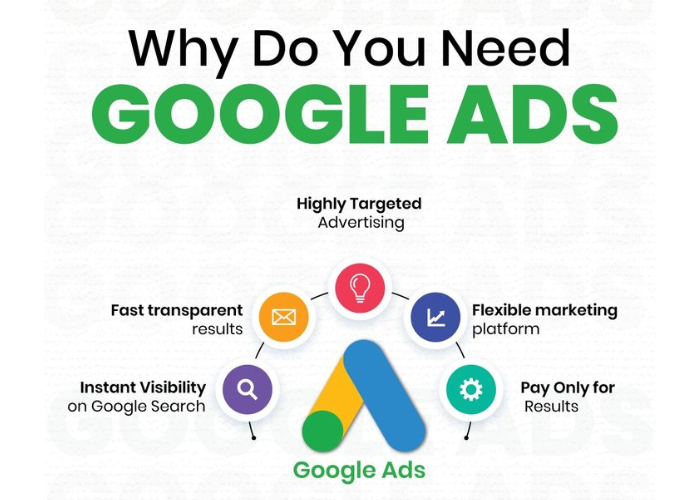Why businesses need Google Ads Marketing Services for online growth and lead generation